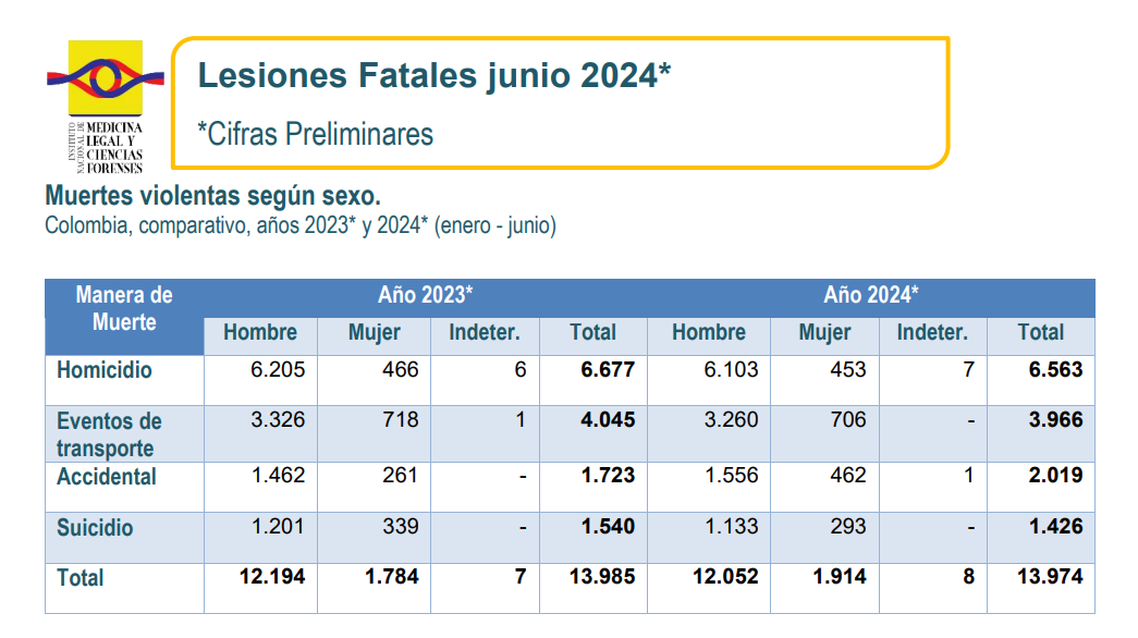 Estadísticas &quot;muertes violentas&quot;.