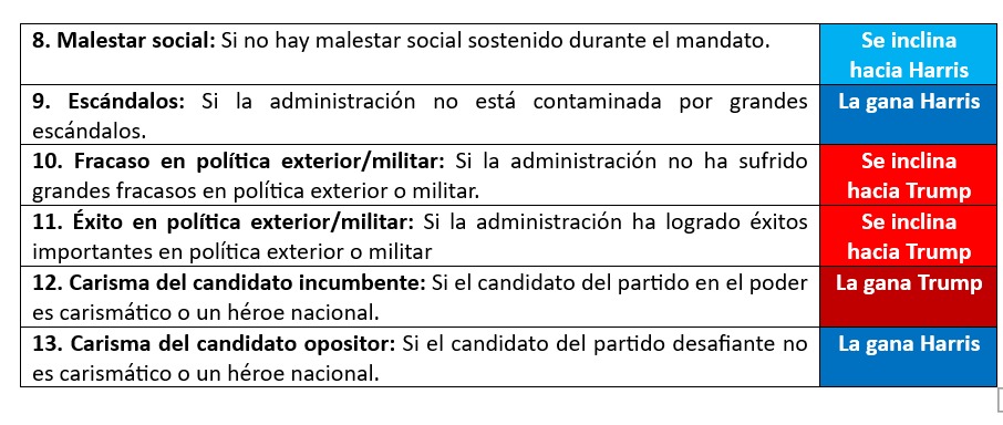 Proyecciones de las elecciones de Estados Unidos.