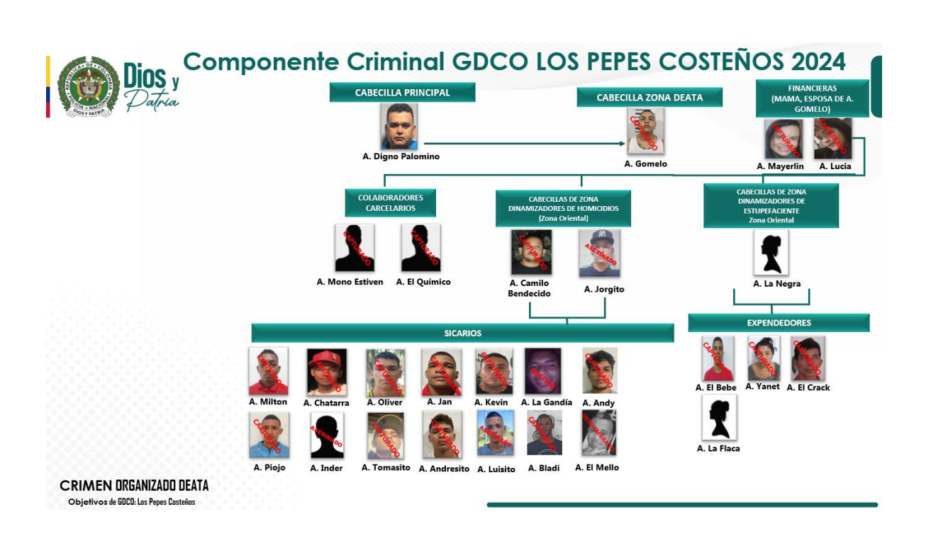 Organigrama de la banda criminal. 