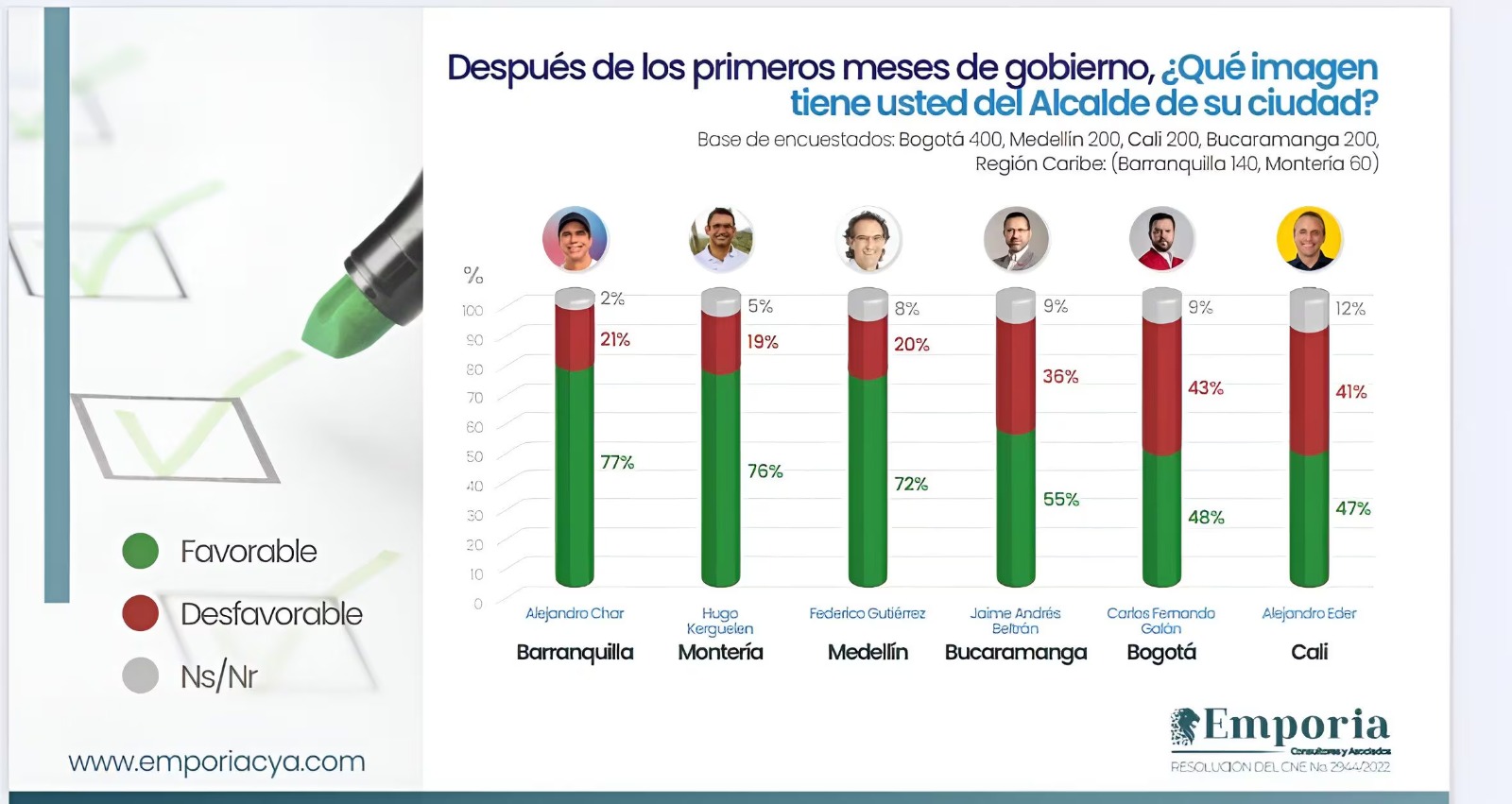 Los resultados de la encuesta.