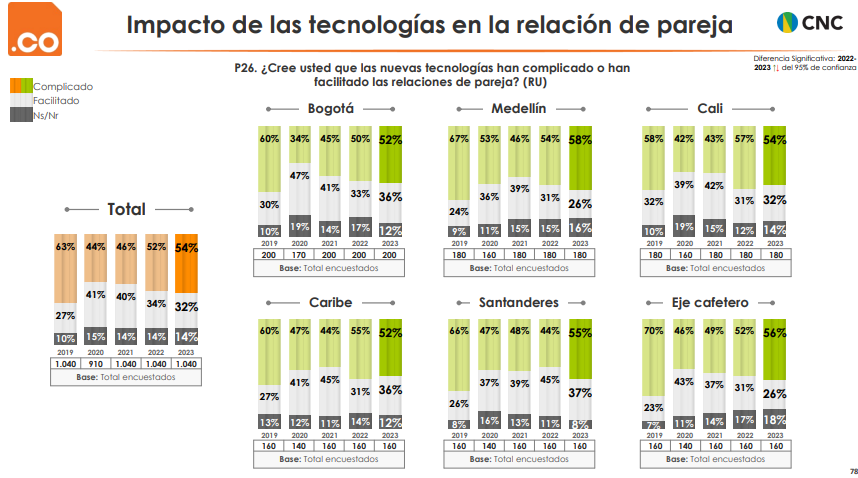 Estudio del Centro Nacional de Consultoría (CNC), en colaboración con .CO Internet S.A.S.