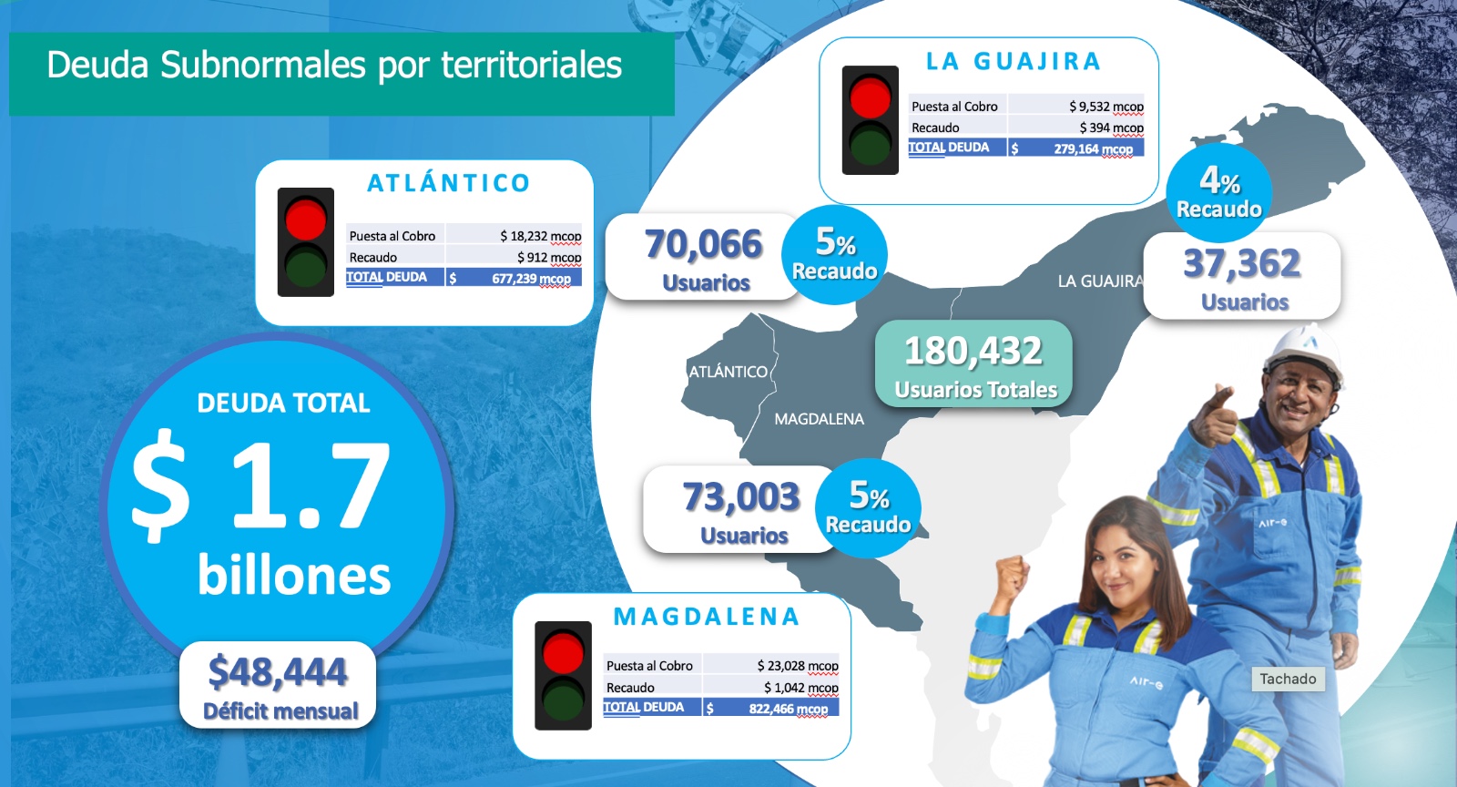 Deudas subnormales por territorios con Air-e.