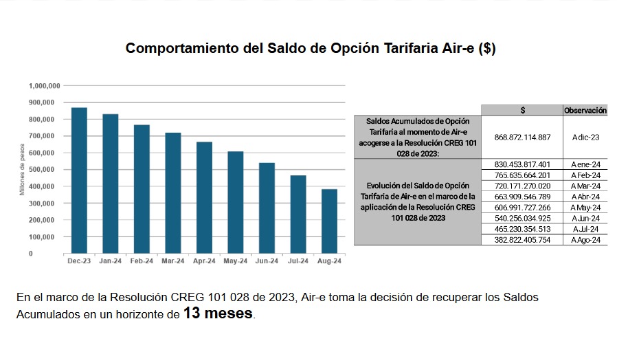 Comportamiento del saldo de opción tarifaria.