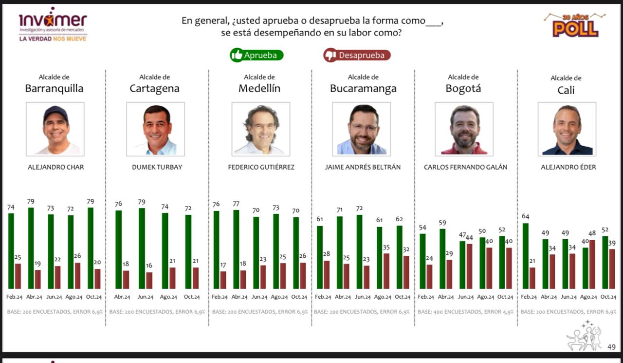 Resultados de la encuesta de Invamer. 