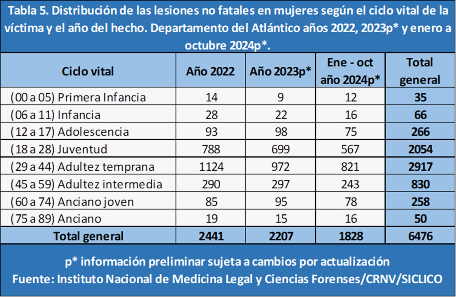 Violencia no fatal de acuerdo al ciclo vital de la mujer víctima. 