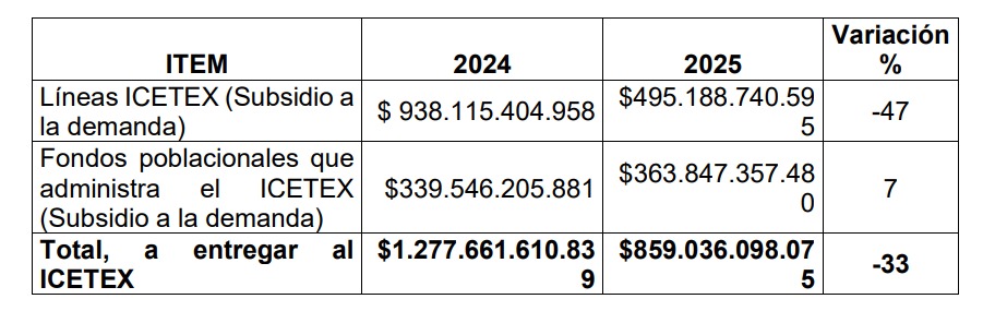 Reducción de financiamiento en el Icetex.