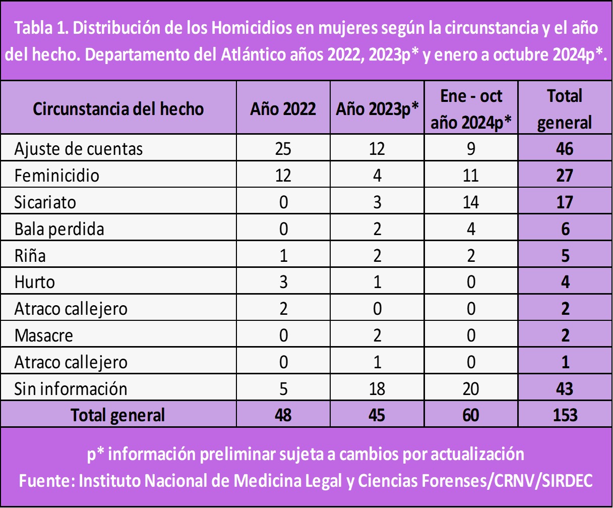 Cifras de mujeres asesinadas en el Atlántico. 