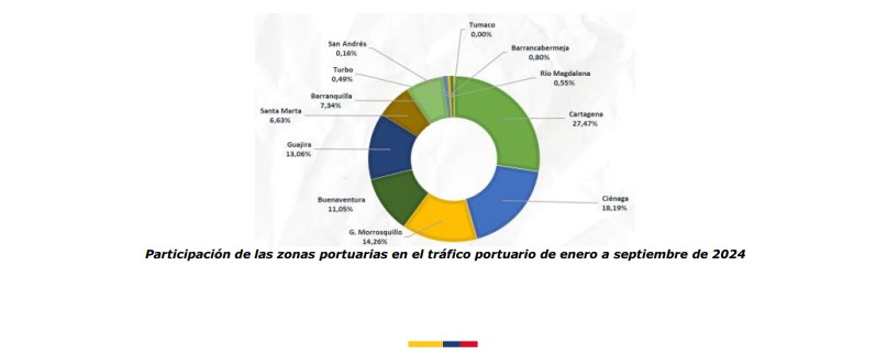 Participación de las zonas portuarias en el tráfico portuario de enero a septiembre de 2024