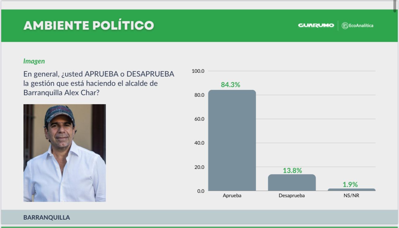 Los resultados del Alcalde Alex Char.