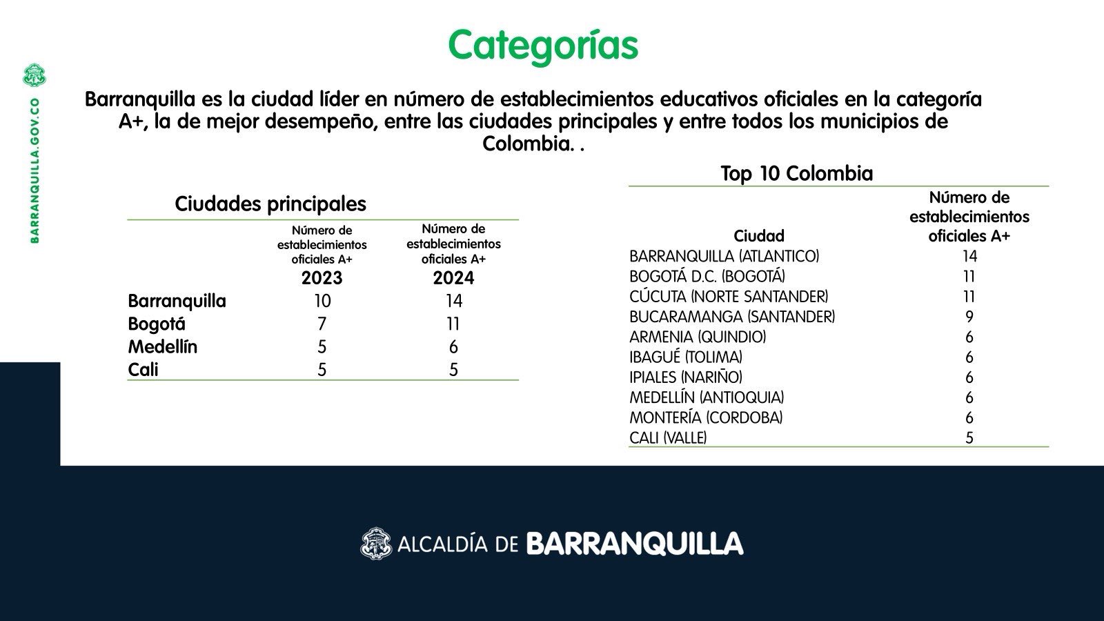 Listado de ciudades con más colegios en categoría A+.