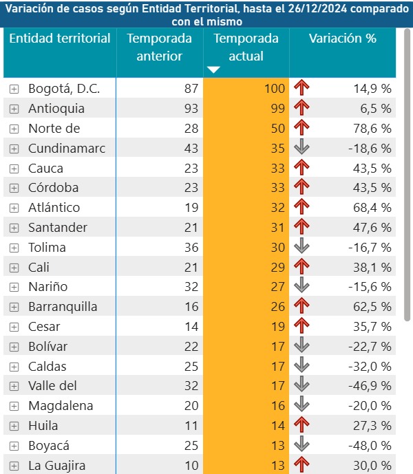 Cifras de quemados.