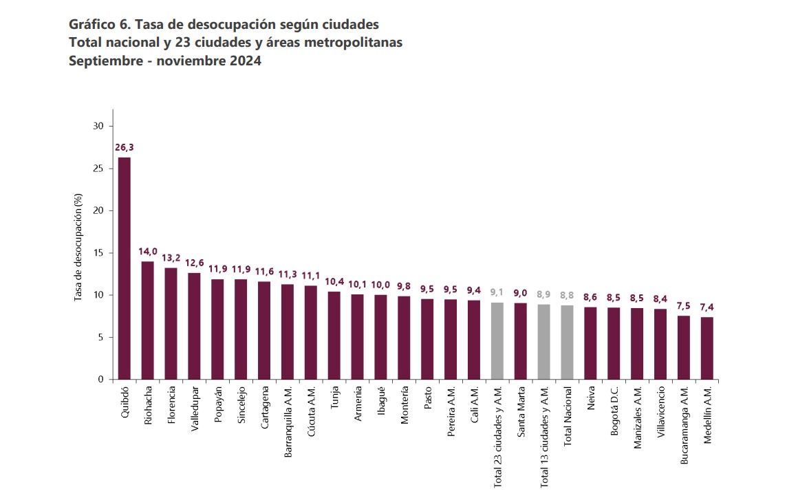 Cifra de desempleo por ciudades.