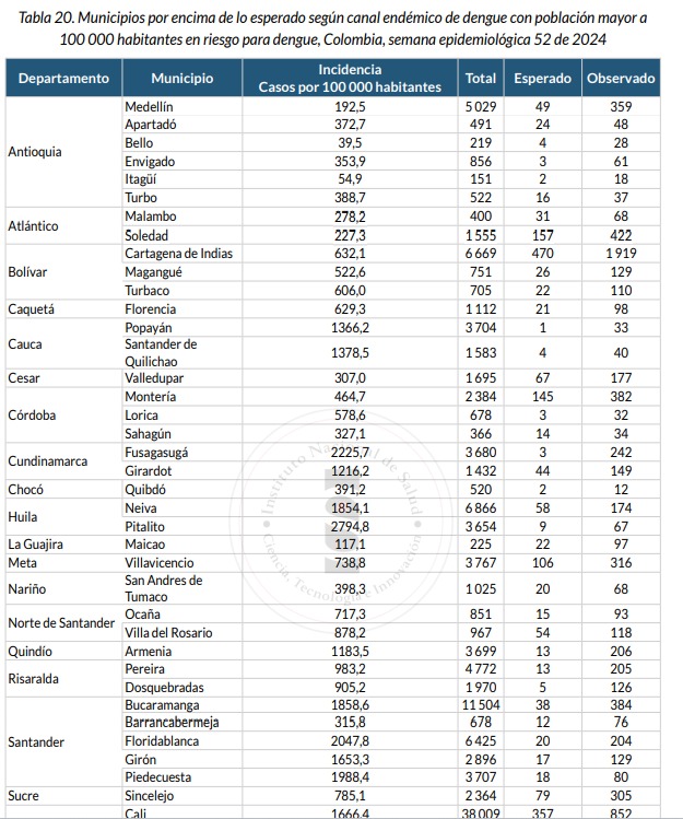 Cifras de municipios con mayor incidencia.