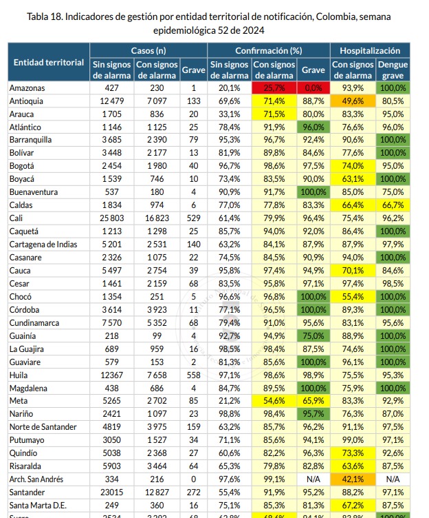 Cifras discriminadas de dengue en el país.