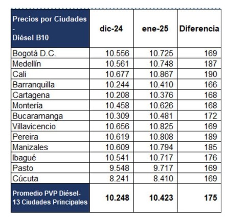 Tabla de precios del Diésel en ciudades principales. 