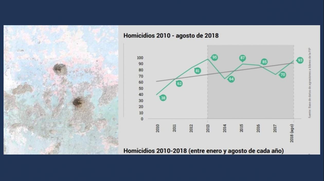 Comparativo de homicidios en Colombia entre 2010 y 2018.
