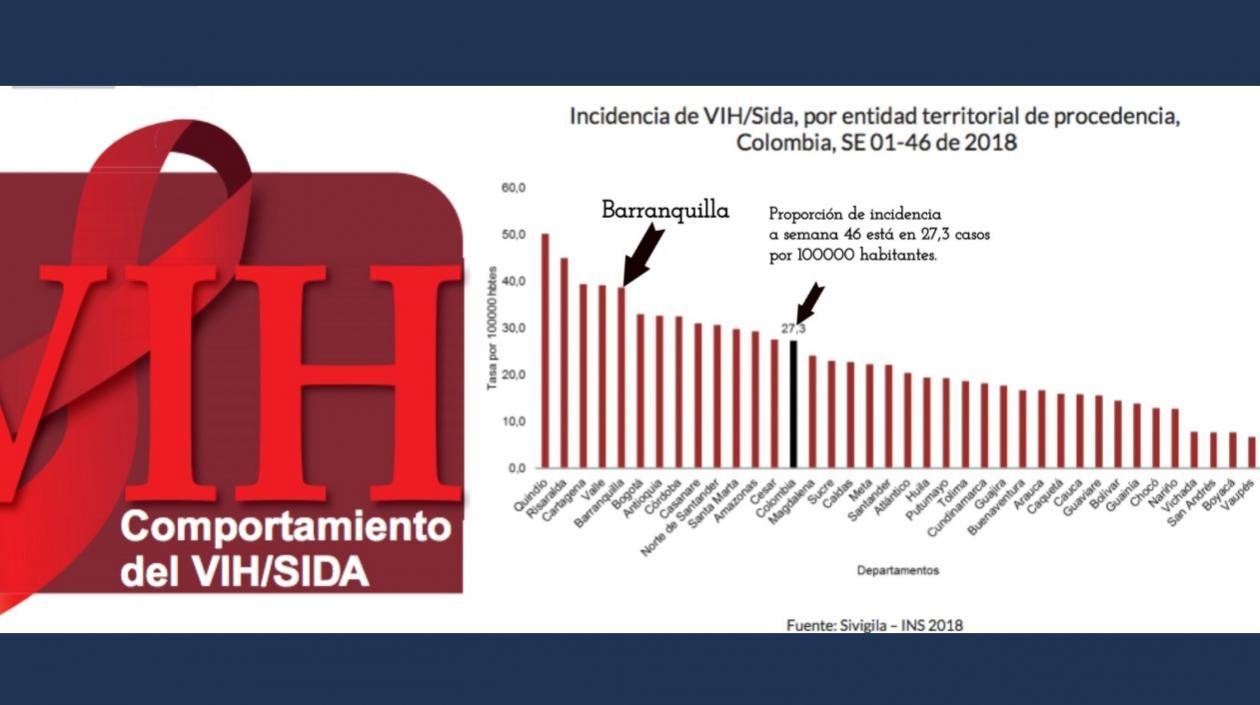 Incidencia del VIH SIDA por regiones. Se observa el lugar de Barranquilla.