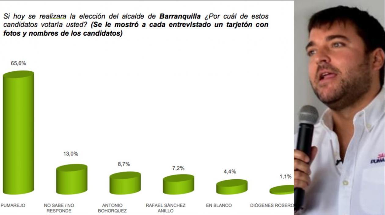 Jaime Pumarejo, candidato a la Alcaldía de Barranquilla, lidera la intención de voto.