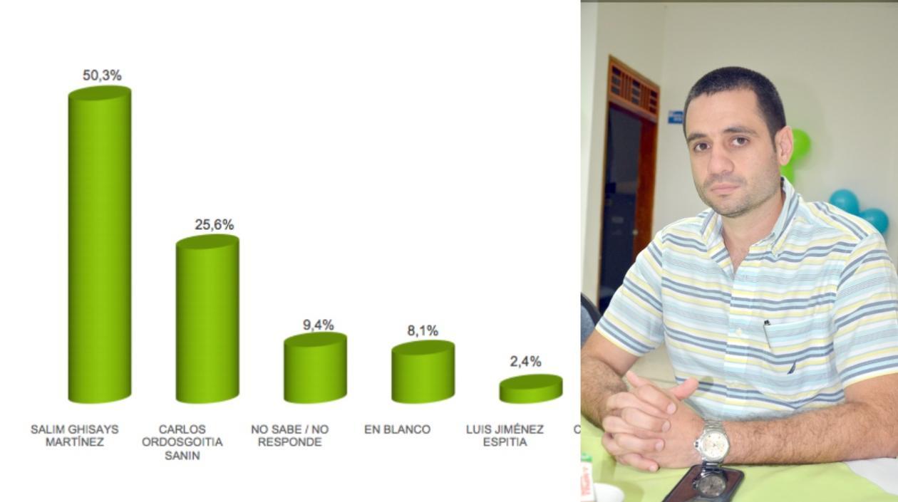Salim Ghisays encabeza la intención de voto en Montería para las elecciones a la Alcaldía.