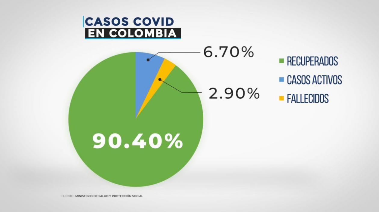 Cuadro de casos Covid-19 en Colombia, noviembre 3 de 2020