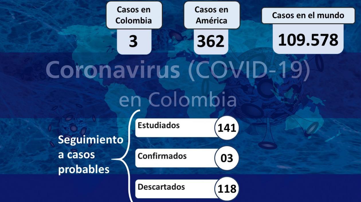 Reporte de INS sobre coronavirus en Colombia.