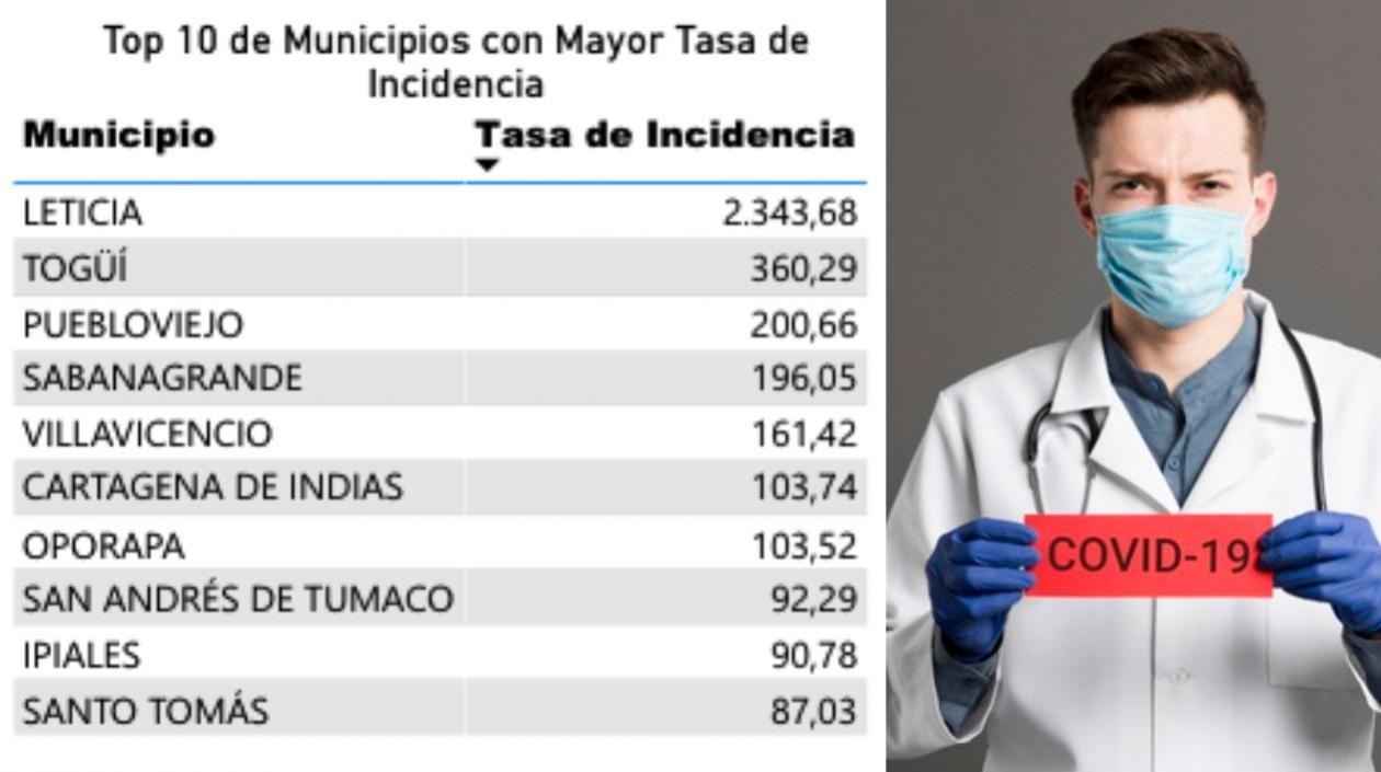 Lista de municipios con mayor tasa de incidencia de Covid-19.