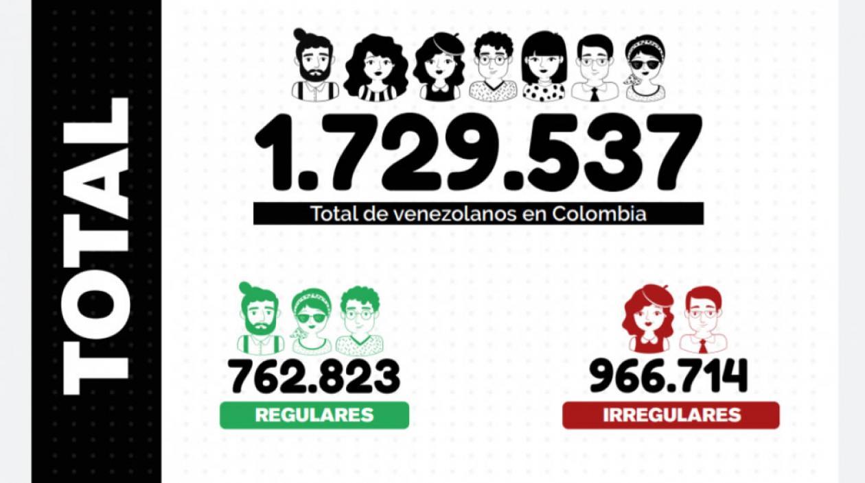 Cifra de migrantes venezolanos en Colombia.