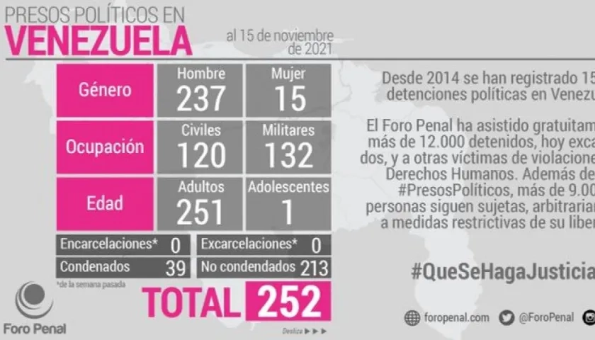 252 es el número de presos políticos en Venezuela.