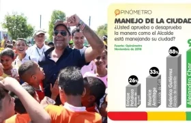 Con el 92% el Alcalde Char tiene la aprobación más alta entre los mandatarios de las principales ciudades colombianas.