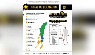 El reporte de personas quemadas con pólvora en las fiestas de Cartagena