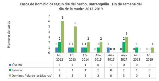 Comportamiento histórico de homicidios durante la celebración del Día de la Madre.