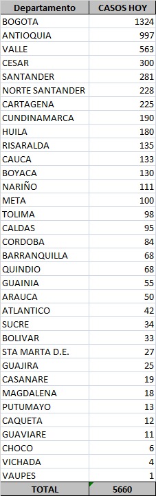 Lista de casos reportados de Covid-19 en web por el Ministerio de Salud.