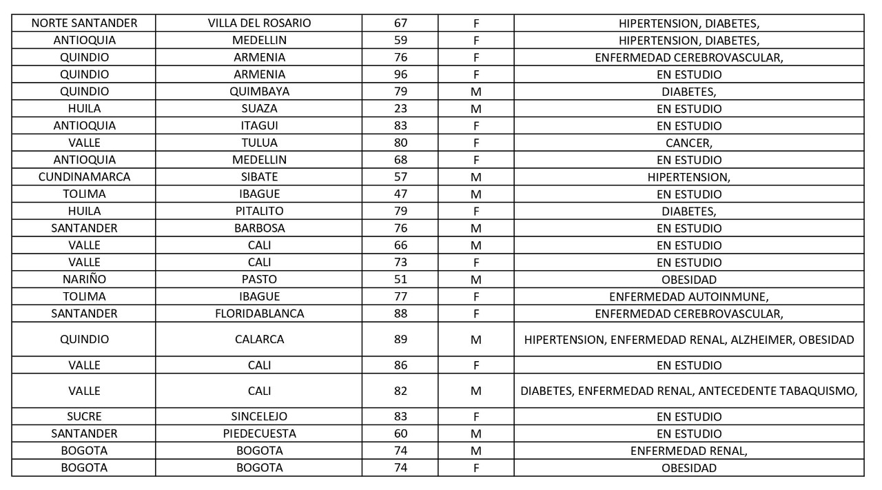 Los fallecidos confirmados este viernes.