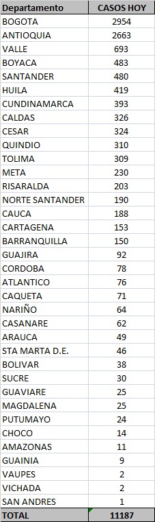 Reporte de casos de Covid-19 a 29-10-2020.