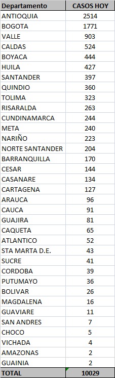 Esta es la lista de casos reportadas a 30 de octubre de 2020 por MinSalud.