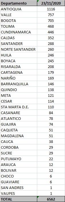 Los casos de este lunes 23 de noviembre.