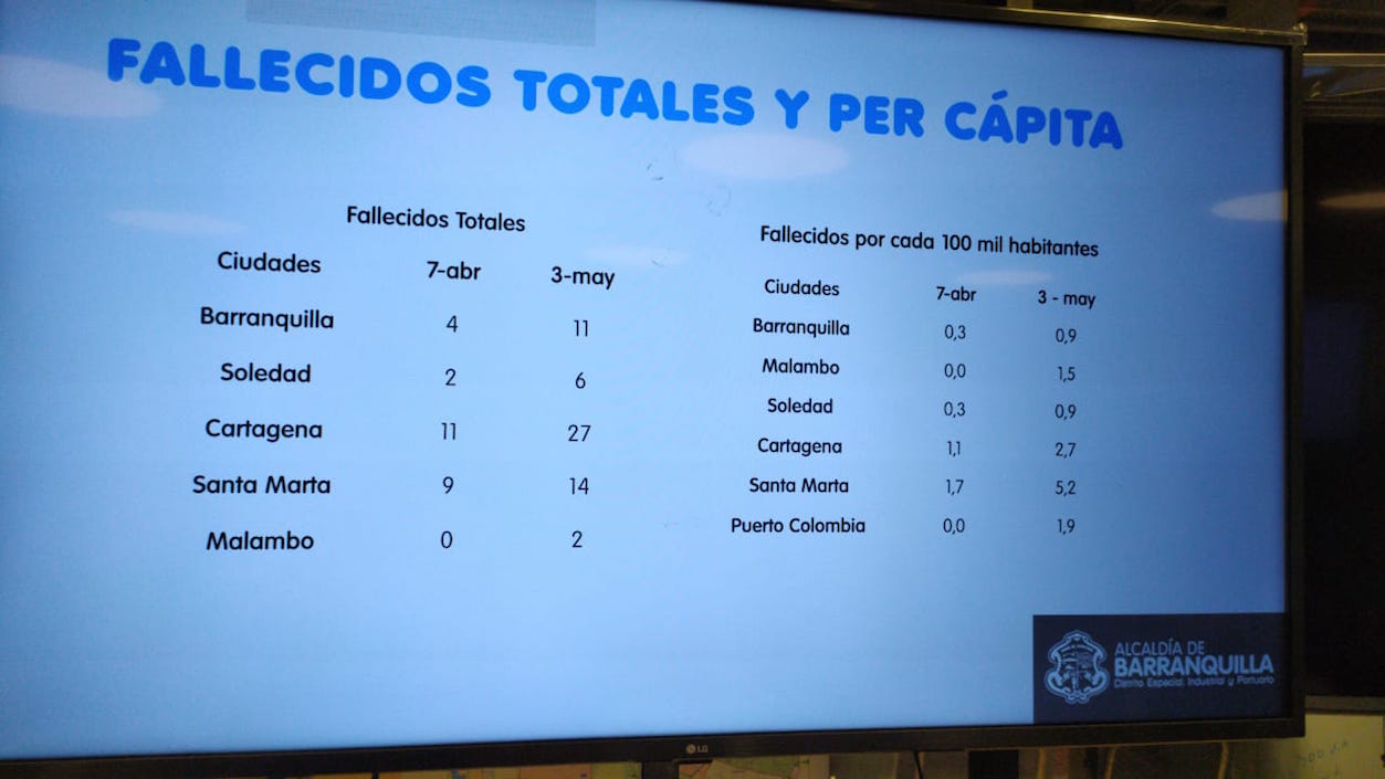 Fallecidos totales y per cápita.