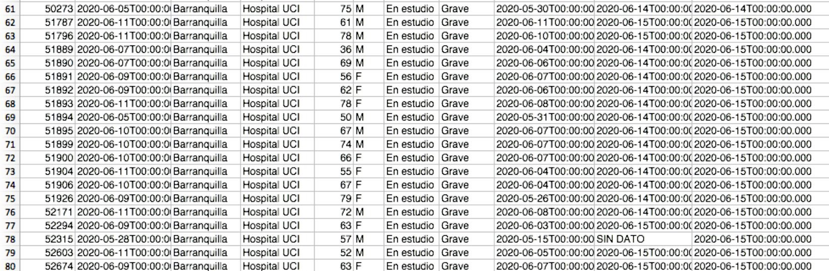 Esta cifra hace parte de los Datos Abiertos a todos los ciudadanos que implementó el Gobierno Nacional.