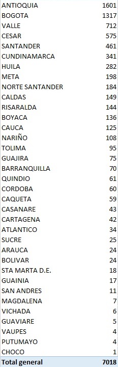 Estos son los casos reportados este 27 de septiembre de 2020.