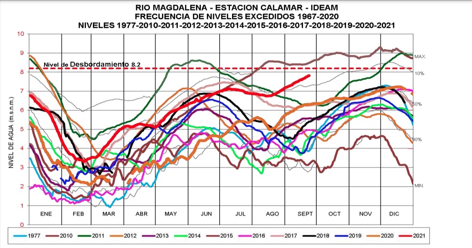 Niveles históricos del río Magdalena.