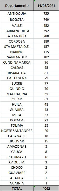 Reporte diario de Covid-19 del 14 de marzo de 2021.