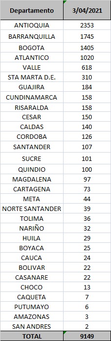 Contagios confirmados hoy.