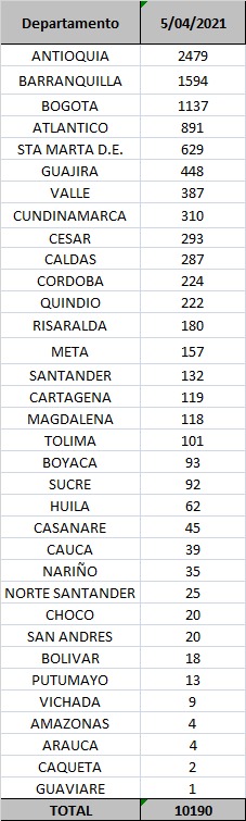 Contagios confirmados hoy.