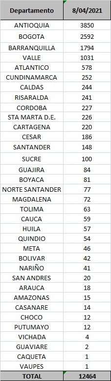 Contagios confirmados hoy.