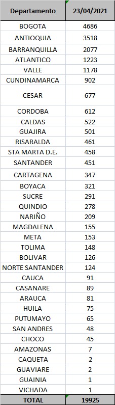 Contagios confirmados hoy.