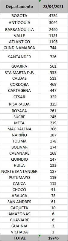 Contagios confirmados hoy.