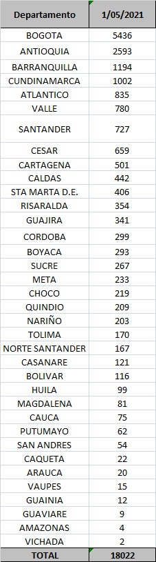 Contagios confirmados hoy.