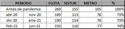 Flota de buses de Transmetro en pandemia