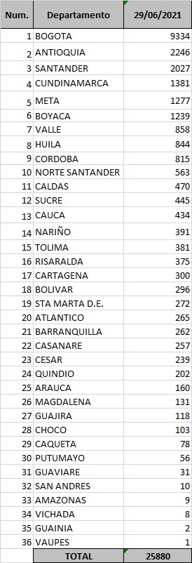 Reporte de nuevos casos confirmados de Covid-19 a 29 de junio.