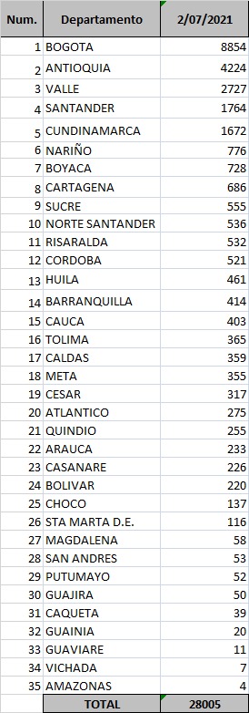 Lista de casos de Covid-19, por regiones a 2 de julio de 2021.